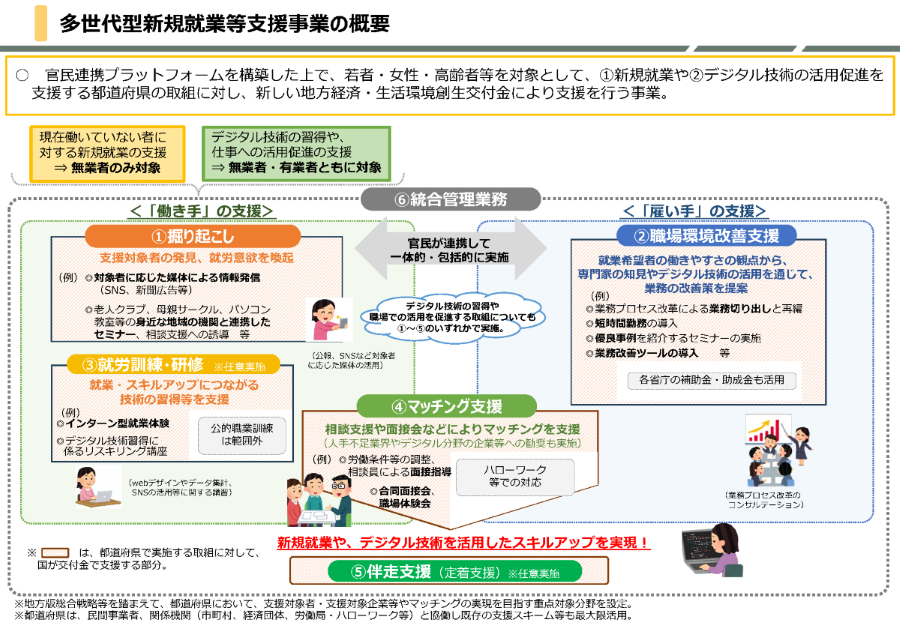 新規就業等支援事業