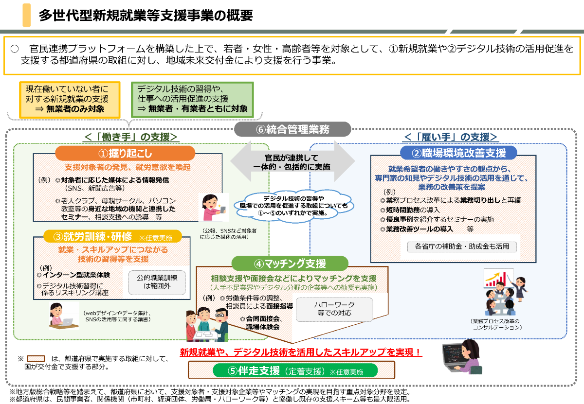 新規就業等支援事業