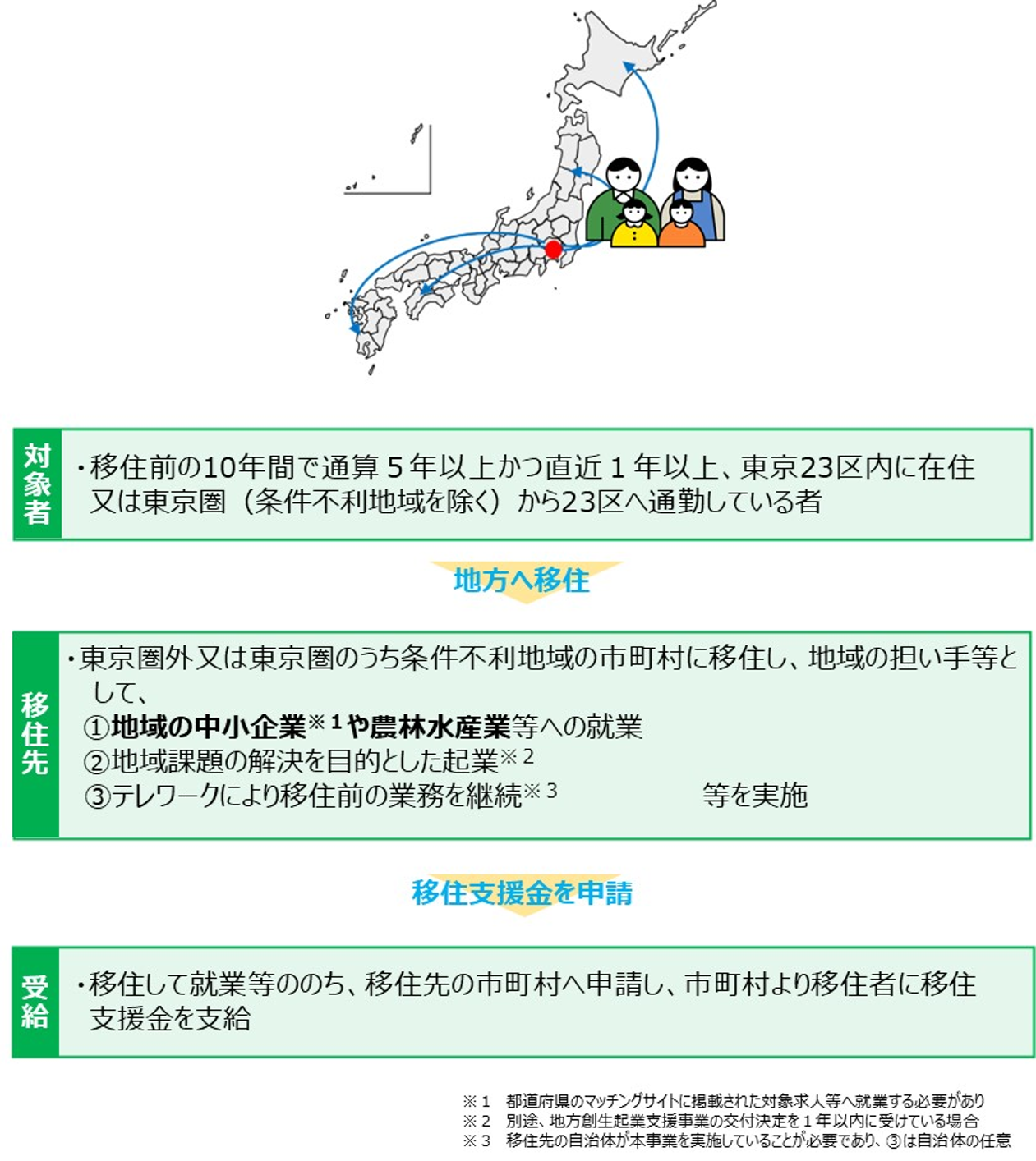 移住支援金交付までの流れ