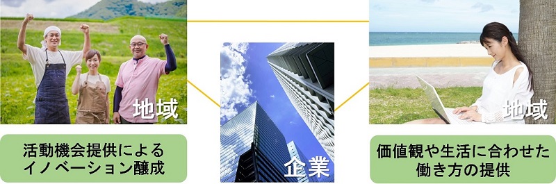 様々な地方創生施策が企業活動の幅を広げます