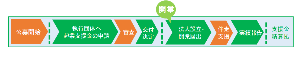 起業支援金交付までの流れ