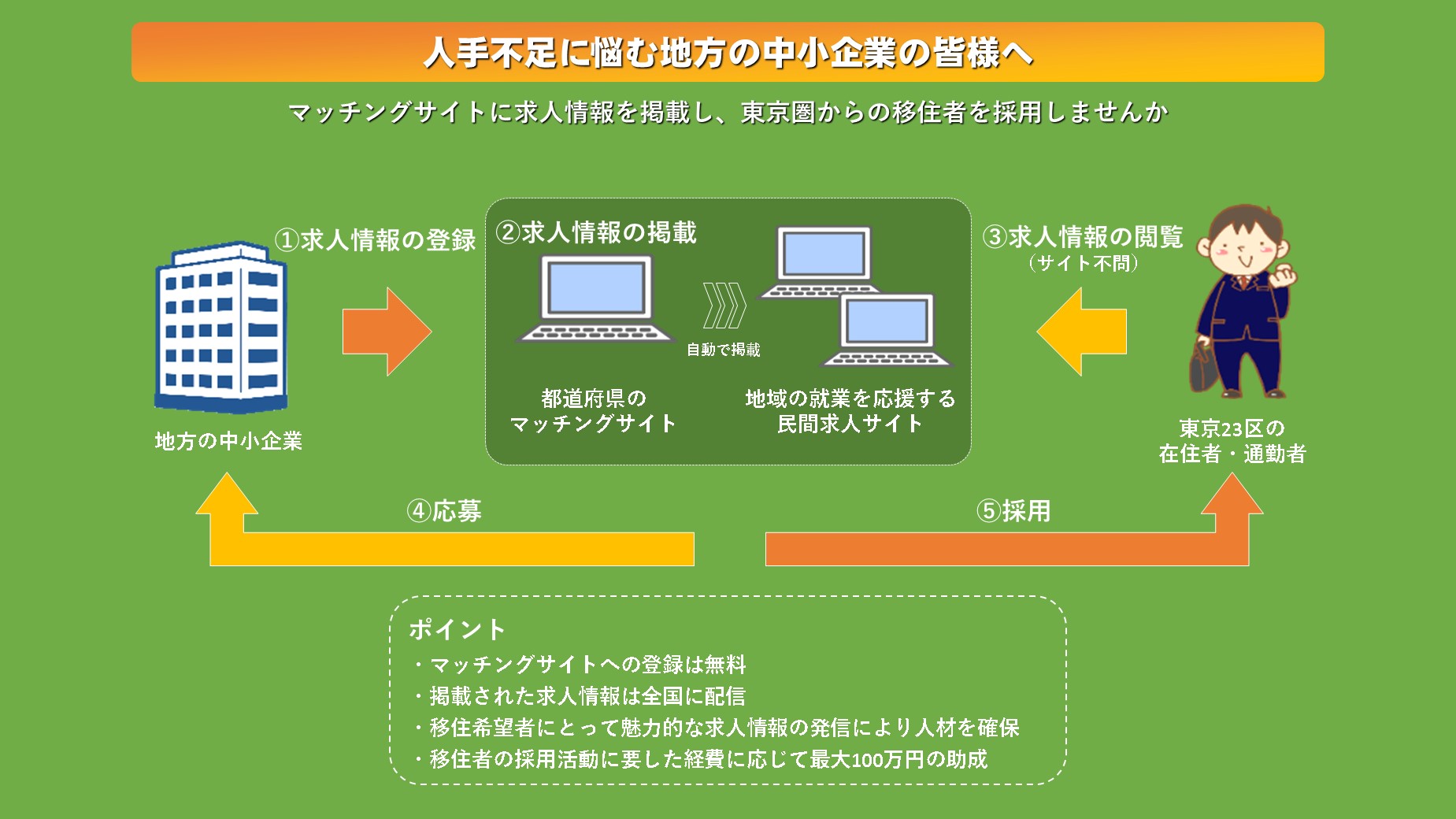 ふるさと求人情報の掲載から採用までの流れ