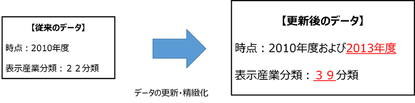 産業分類細分化イメージ図