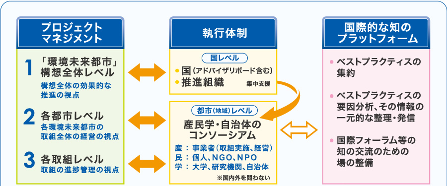 推進方案1