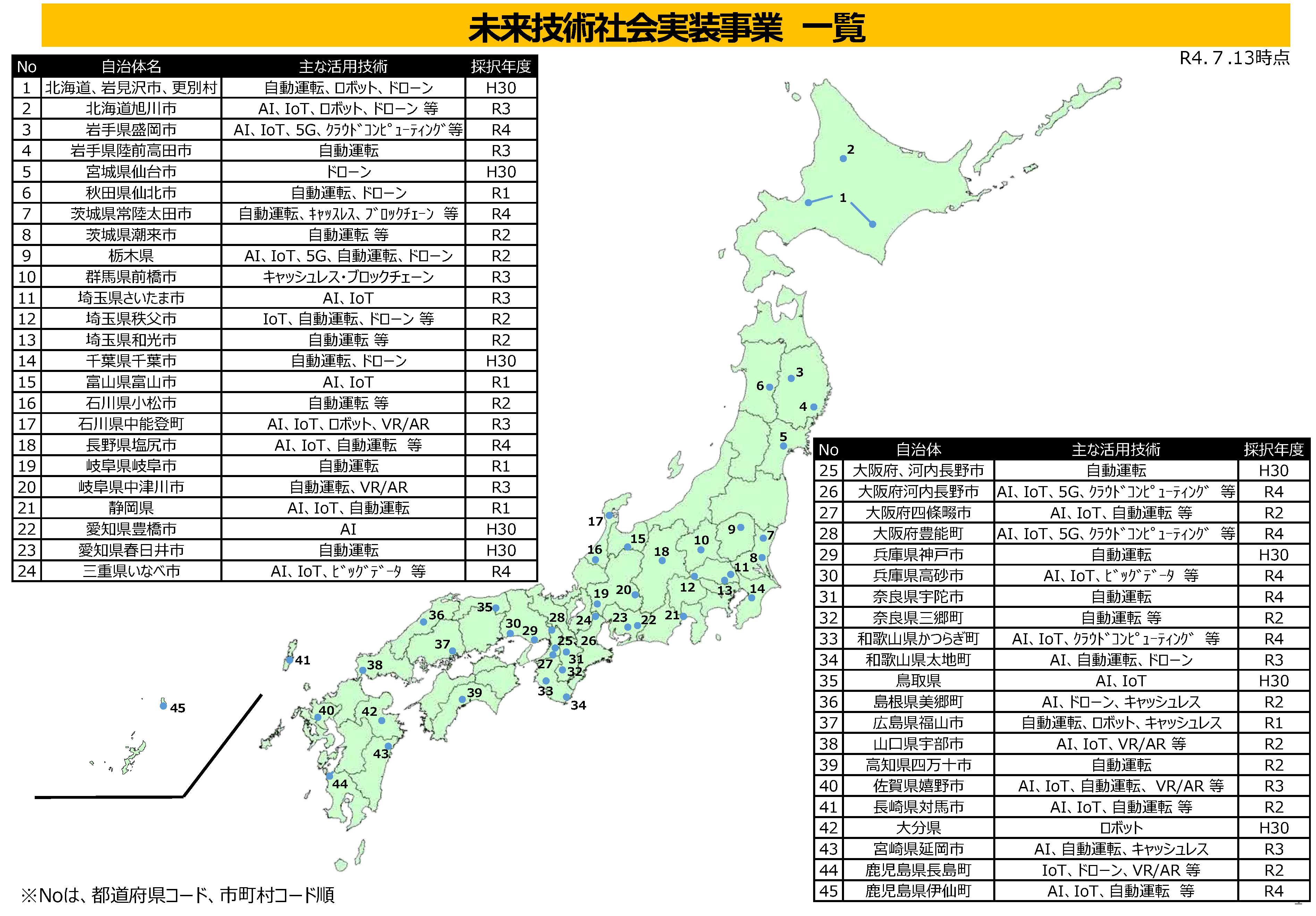 未来技術社会実装事業選定事業一覧