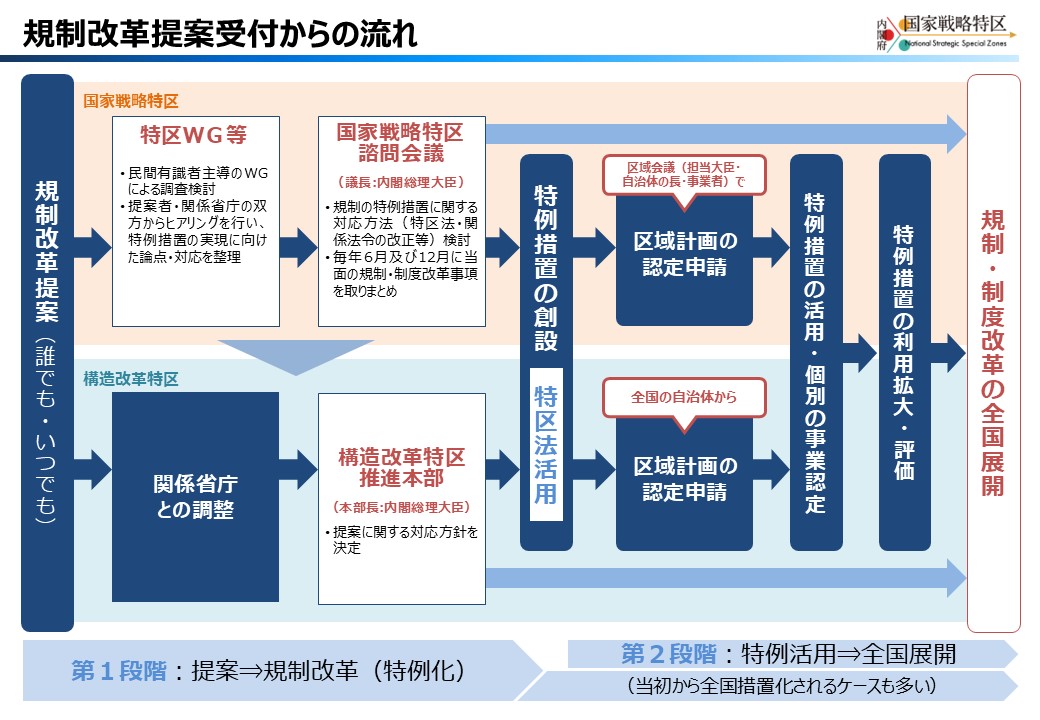 国家戦略特区提案の仕組み