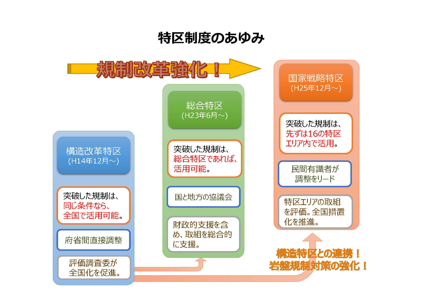 制度概要特区の違いについて（構造改革特区・総合特区・国家戦略特区）国家戦略特区の認定状況と各規制改革事項について国家戦略特区のしくみ関連閣議決定関連法令等活用事例集国家戦略特区のあゆみ