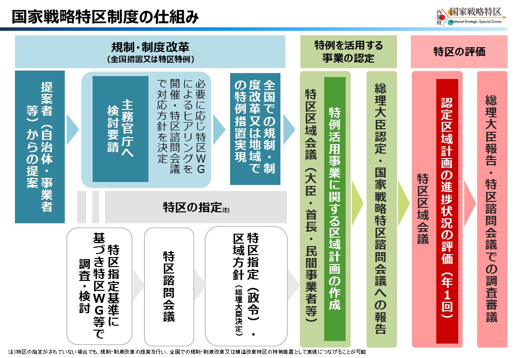 国家戦略特区提案の仕組み