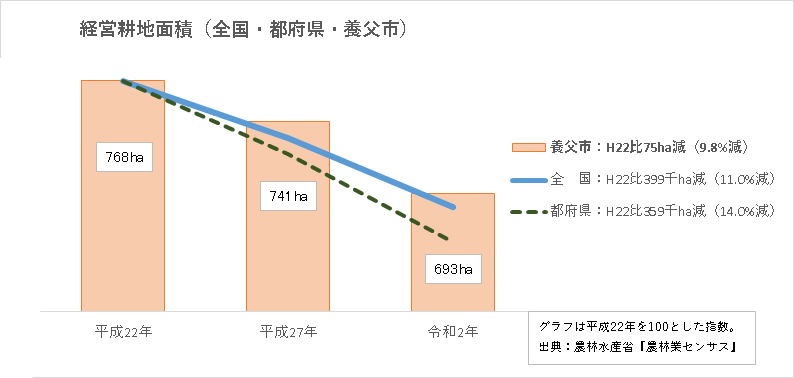 【参考】経営耕地面積(全国・都府県・養父市)
