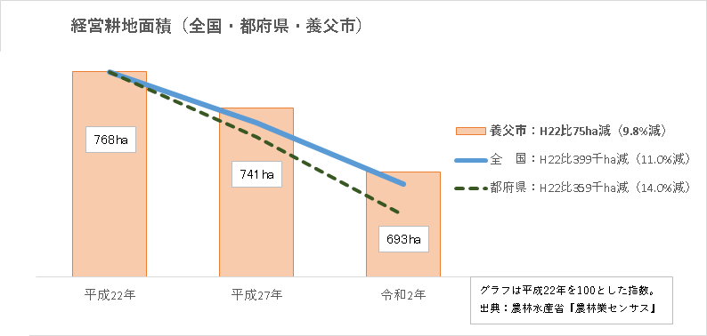 【参考】経営耕地面積（全国・都府県・養父市）