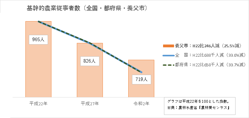 【参考】基幹的農業従事者(全国・都府県・養父市)
