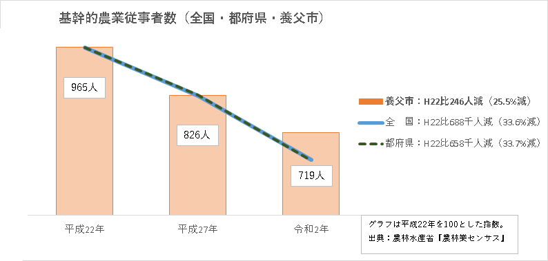 【参考】基幹的農業従事者（全国・都府県・養父市）