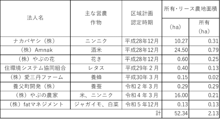 養父市の特例利用農地所有法人一覧