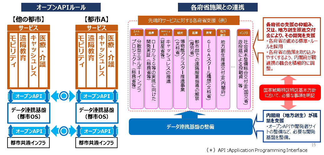 スーパーシティ法案強化のポイント