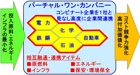 高効率・省資源型の構築