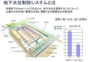 地下水位制御のシステム