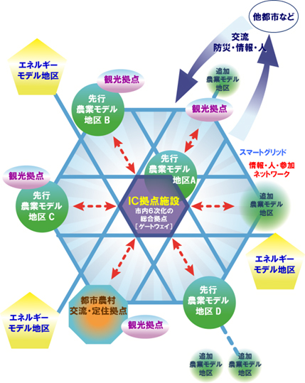 ６次化拠点機能によるネットワーク化展開
