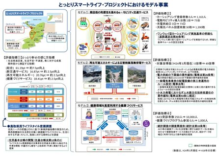 取組むモデル事業1