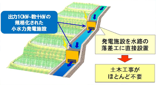 低落差型小水力発電機