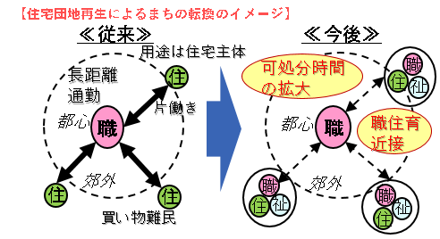 住宅団地再生によるまちの転換のイメージ