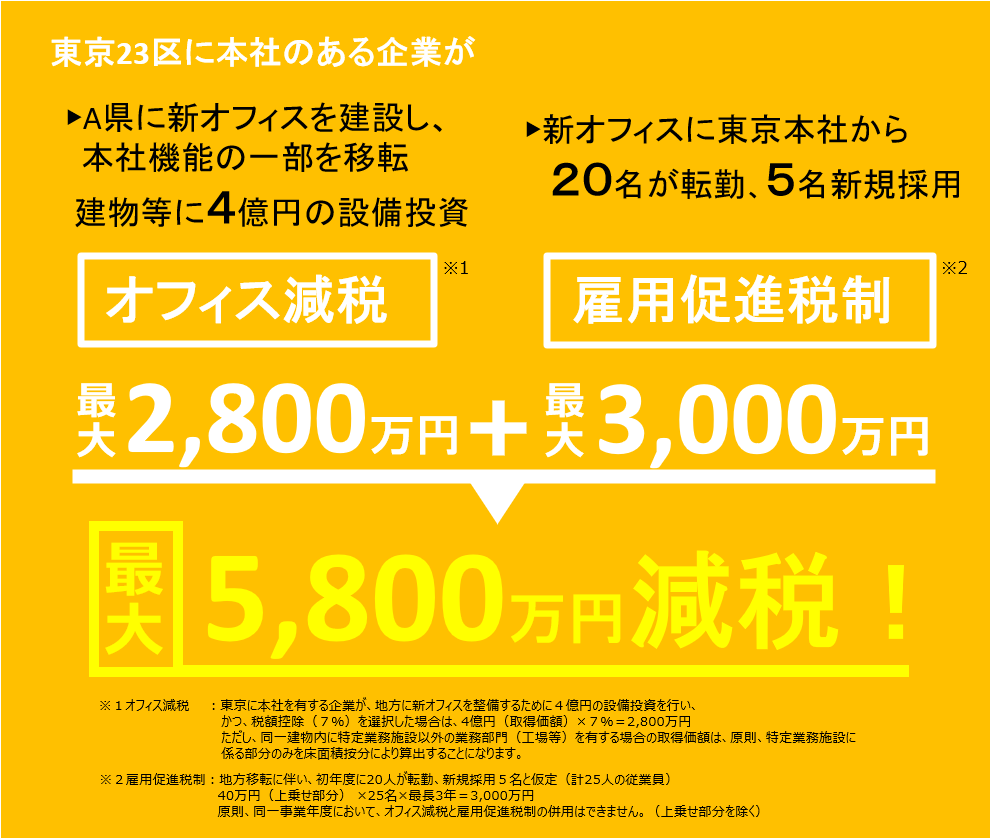 東京23区に本社のある企業が、地方に新オフィスを建設し、本社機能の一部を移転。建物等に４億円の設備投資を行い、従業員として、新オフィスに東京本社から20名が転勤、5名新規採用する場合に、オフィス減税で最大2,800万円、雇用促進税制で最大3,000万円の合計5,800万円の減税が受けられる可能性があります。オフィス減税の計算方法：東京に本社を有する企業が、地方に新オフィスを整備するために４億円の設備投資を行い、かつ、税額控除（７％）を選択した場合は、4億円（取得価額）×７％＝2,800万円。ただし、同一建物内に特定業務施設以外の業務部門（工場等）を有する場合の取得価額は、原則、特定業務施設に係る部分のみを床面積按分により算出することになります。雇用促進税制の計算方法：地方移転に伴い、初年度に20人が転勤、新規採用5名と仮定（計25人の従業員）。40万円（上乗せ部分） ×25名×最長3年＝3,000万円。原則、同一事業年度において、オフィス減税と雇用促進税制の併用はできません。（上乗せ部分を除く）