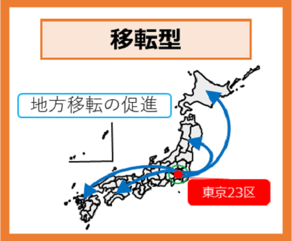 移転型事業は、東京23区から地域再生計画に記載された地方活力向上地域又は準地方活力向上地域への特定業務施設の移転が対象です。