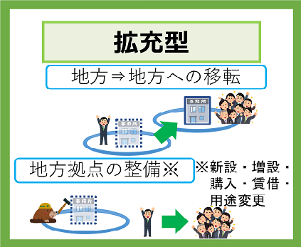 拡充型事業は、地域再生計画に記載された地方活力向上地域 における特定業務施設の整備（新設、増設、購入、賃借、既存施設の用途変更）が対象です。