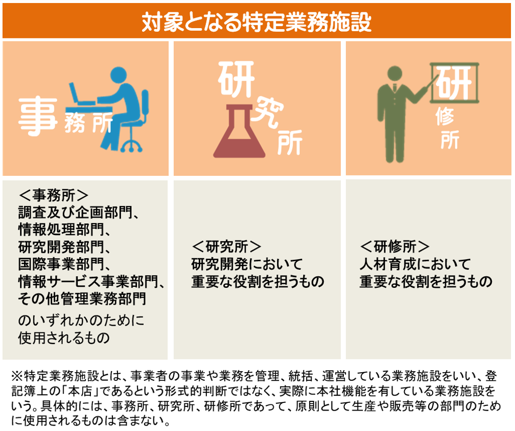 対象となる特定業務施設は、事務所、研究所、研修所です。事務所は、調査及び企画部門、情報処理部門、研究開発部門、国際事業部門、情報サービス事業部門、その他管理業務部門のいずれかのために使用されるものです。研究所は、研究開発において重要な役割を担うものです。研修所は、人材育成において重要な役割を担うものです。特定業務施設とは、事業者の事業や業務を管理、統括、運営している業務施設をいい、登記簿上の「本店」であるという形式的判断ではなく、実際に本社機能を有している業務施設をいいます。具体的には、事務所、研究所、研修所であって、原則として生産や販売等の部門のために使用されるものは含みません。