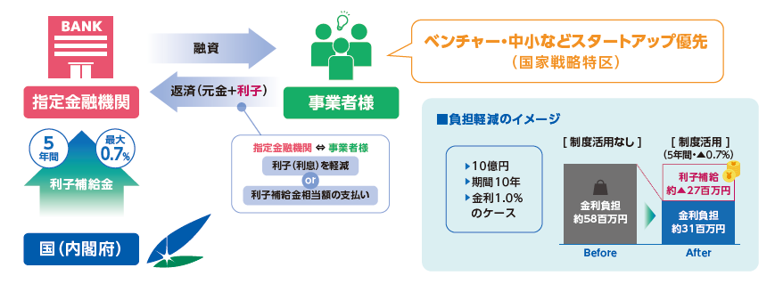 利子負担の構造