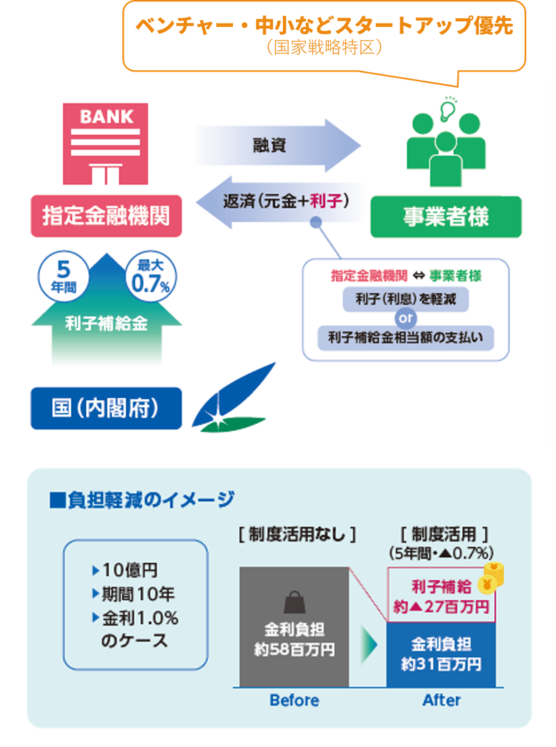 利子負担の構造