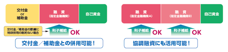 交付金or併用補助金、融資、自己資金など利子補給が併用可能