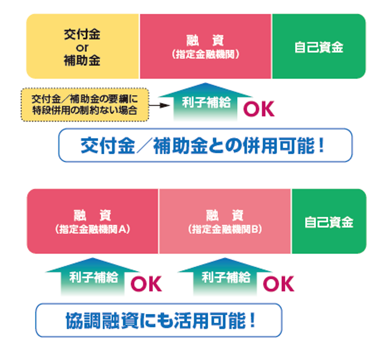 交付金or併用補助金、融資、自己資金など利子補給が併用可能