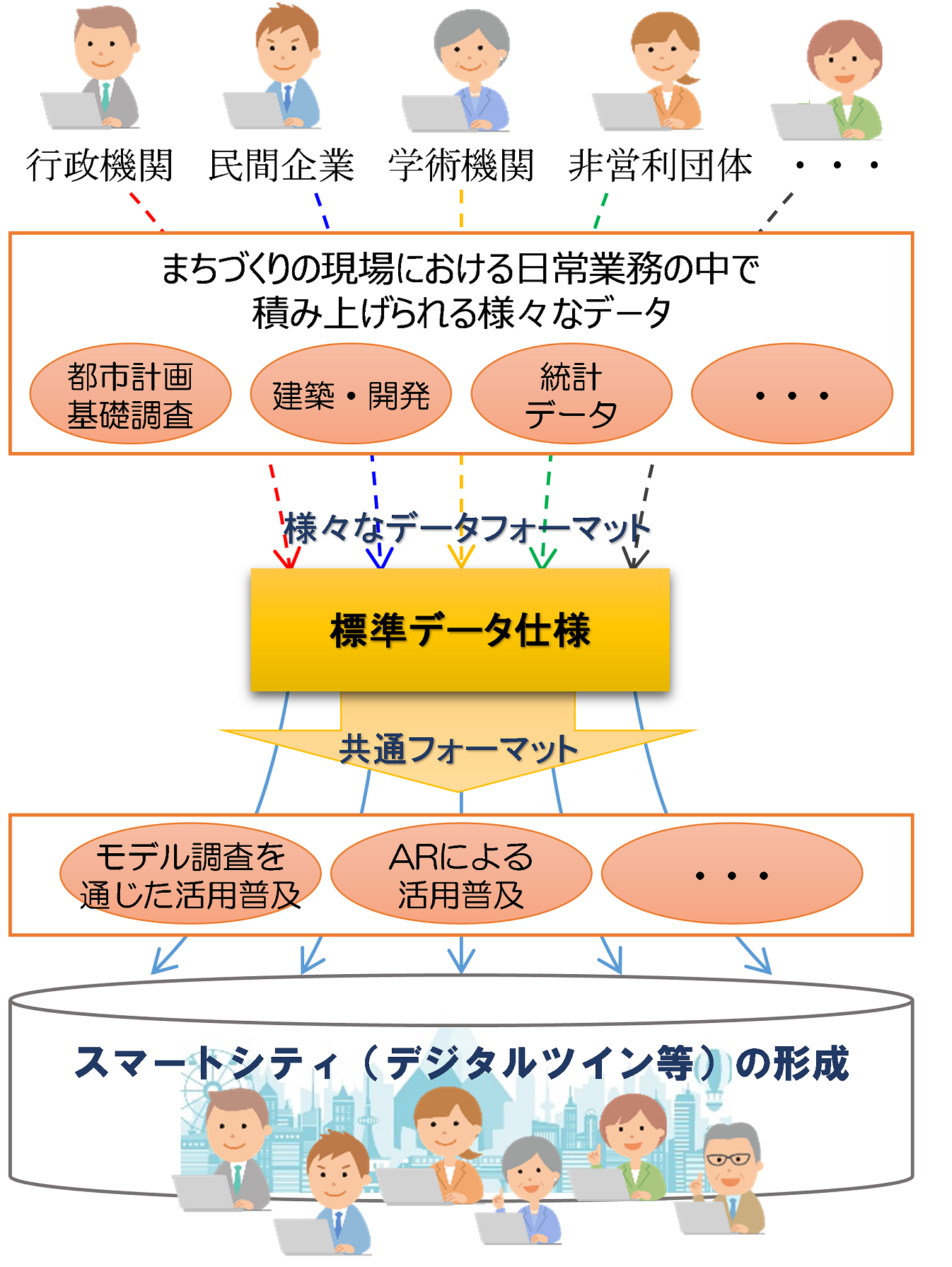 データフォーマットの標準化による利活用促進