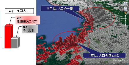 クロス分析の例（津波被災エリアと人口の関係）