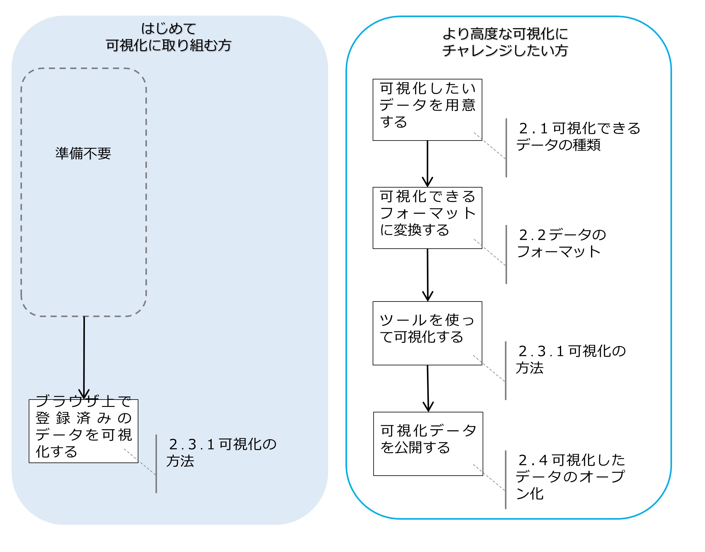 可視化の実践フローチャート